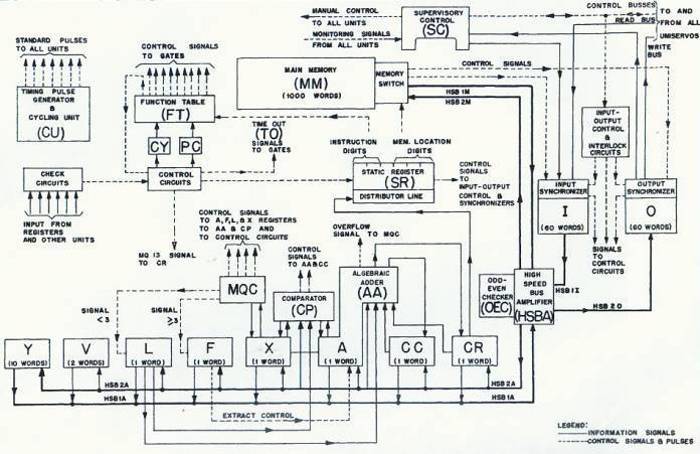 univac_block_diagram